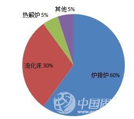 炉排炉技术占据垃圾焚烧市场优势