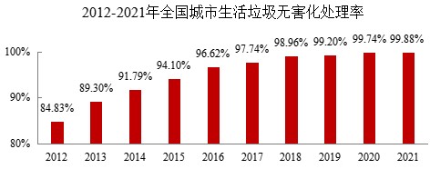 城市生活垃圾无害化处理率达99.88%，焚烧占比68.1%