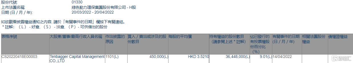 j9九游国际真人环保获Tenbagger Capital增持45万股