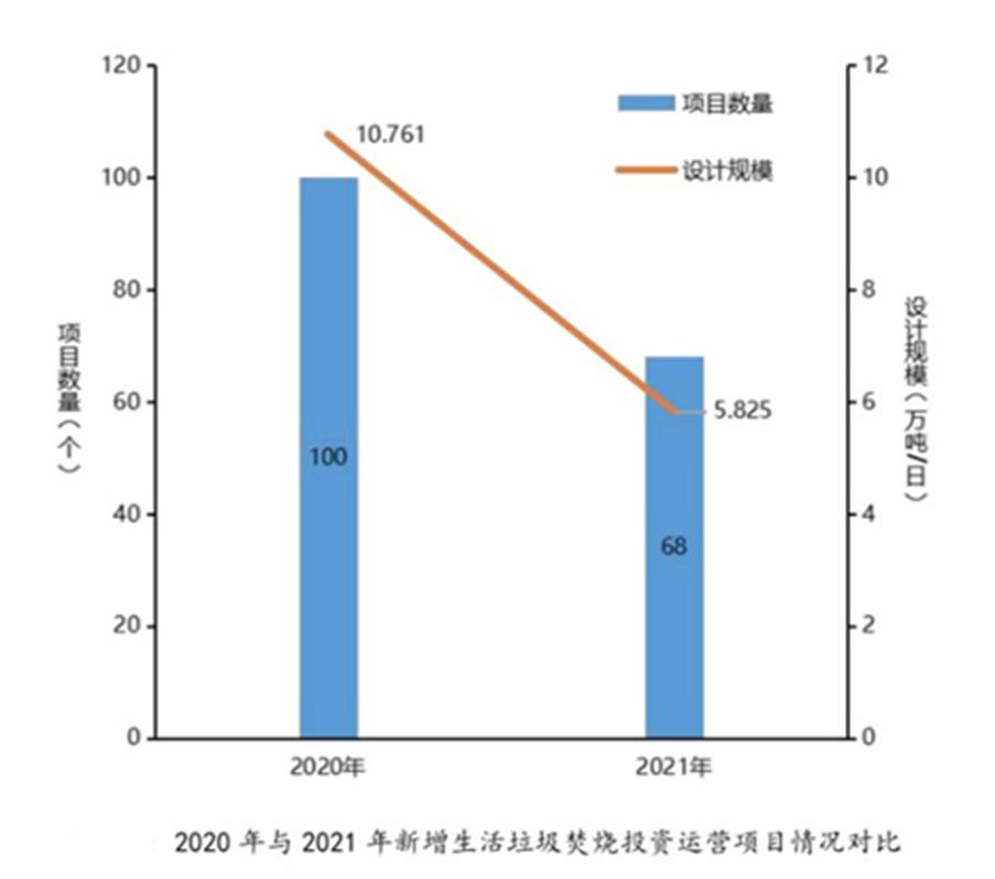 增量放缓 县级项目突起！详解2022上半年垃圾焚烧市场